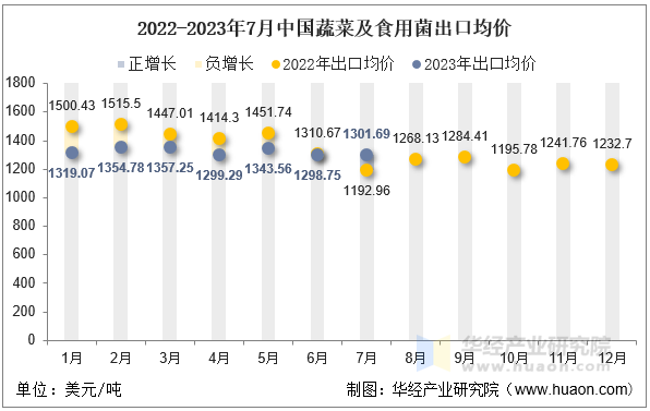 2022-2023年7月中国蔬菜及食用菌出口均价