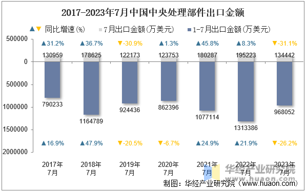 2017-2023年7月中国中央处理部件出口金额