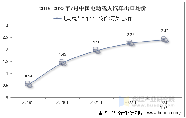 2019-2023年7月中国电动载人汽车出口均价