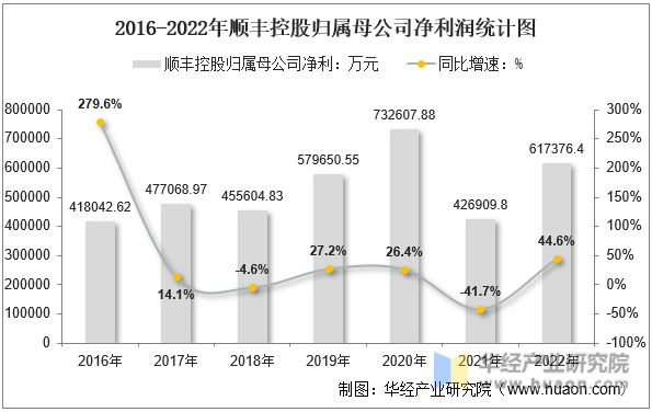2016-2022年顺丰控股归属母公司净利润统计图