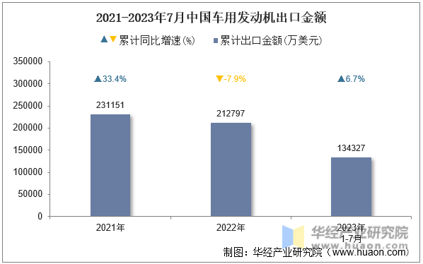 2021-2023年7月中国车用发动机出口金额