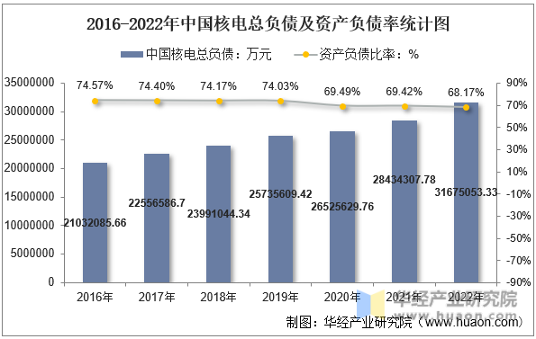 2016-2022年中国核电总负债及资产负债率统计图