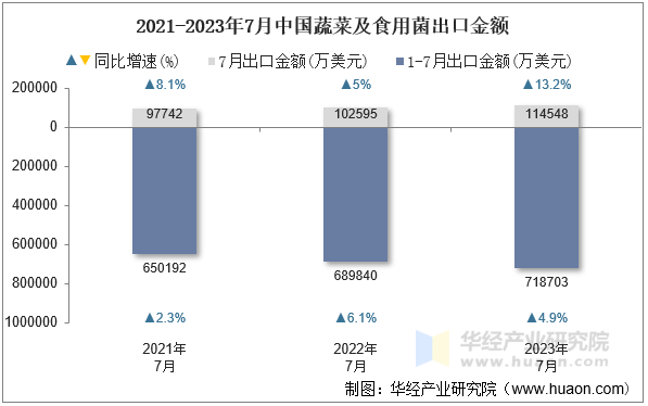 2021-2023年7月中国蔬菜及食用菌出口金额