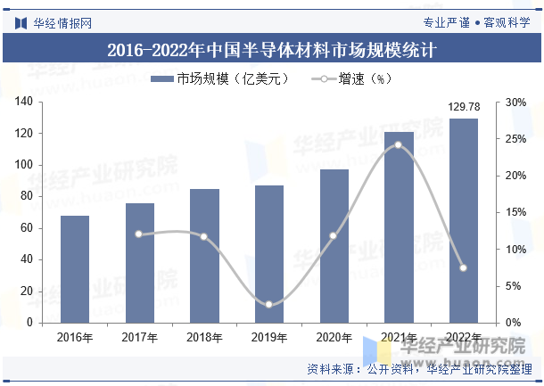 2016-2022年中国半导体材料市场规模统计