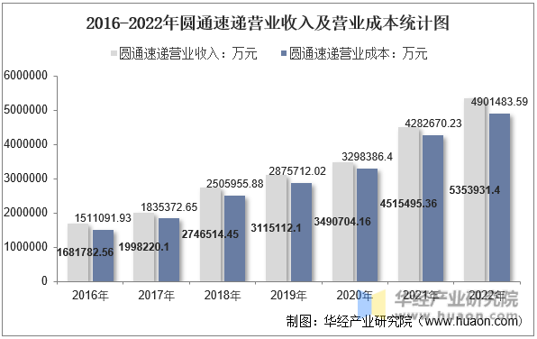 2016-2022年圆通速递营业收入及营业成本统计图