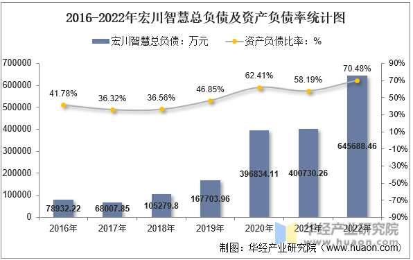 2016-2022年宏川智慧总负债及资产负债率统计图