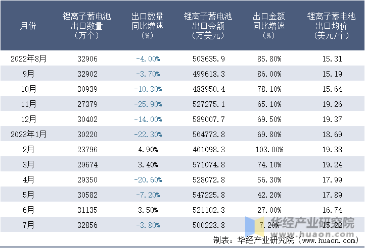 2022-2023年7月中国锂离子蓄电池出口情况统计表