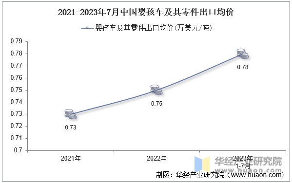 2021-2023年7月中国婴孩车及其零件出口均价