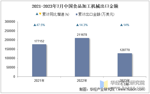 2021-2023年7月中国食品加工机械出口金额