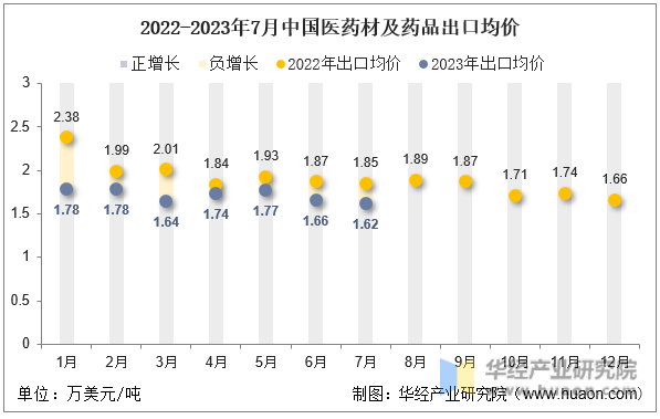 2022-2023年7月中国医药材及药品出口均价