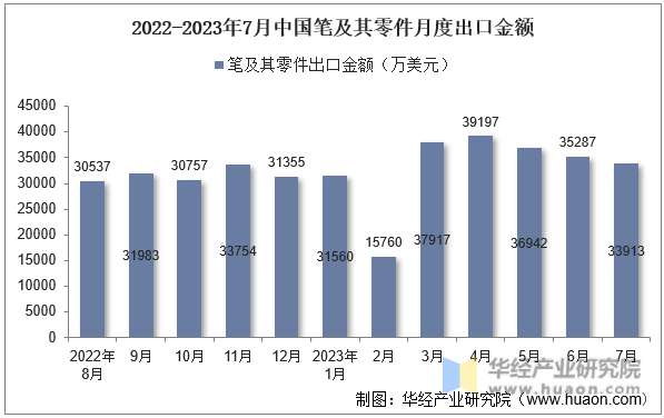 2022-2023年7月中国笔及其零件月度出口金额