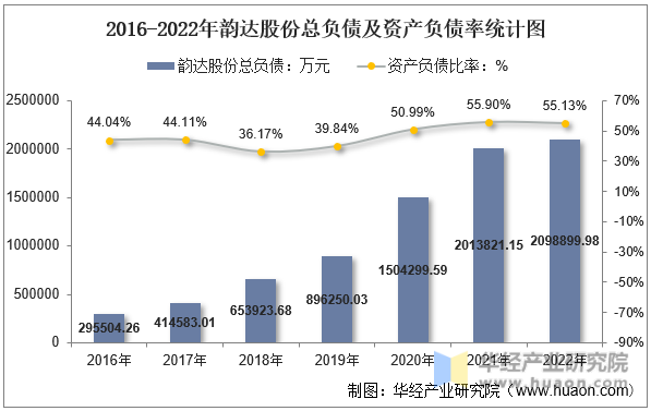 2016-2022年韵达股份总负债及资产负债率统计图