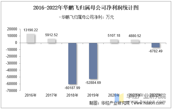 2016-2022年华鹏飞归属母公司净利润统计图