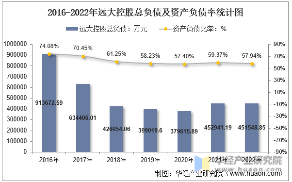 2016-2022年远大控股总负债及资产负债率统计图