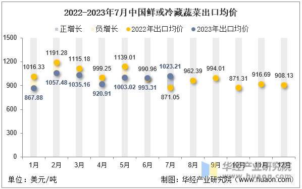 2022-2023年7月中国鲜或冷藏蔬菜出口均价