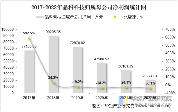 2017-2022年晶科科技归属母公司净利润统计图