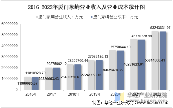 2016-2022年厦门象屿营业收入及营业成本统计图