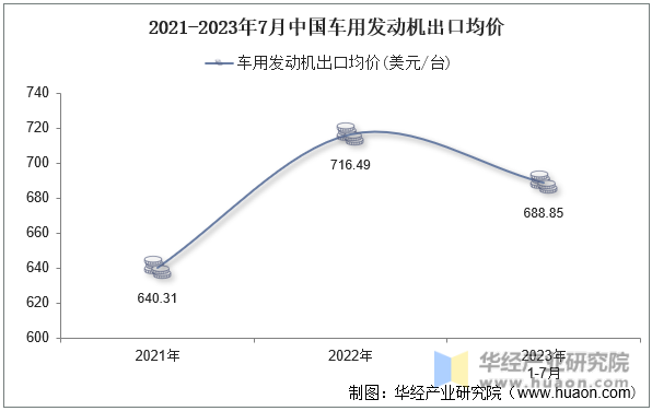 2021-2023年7月中国车用发动机出口均价