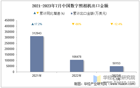2021-2023年7月中国数字照相机出口金额