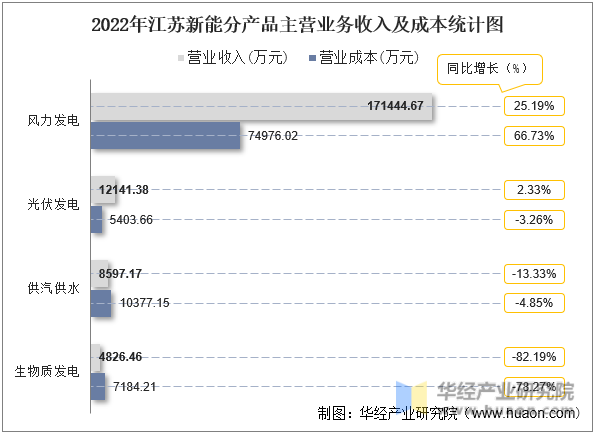 2022年江苏新能分产品主营业务收入及成本统计图