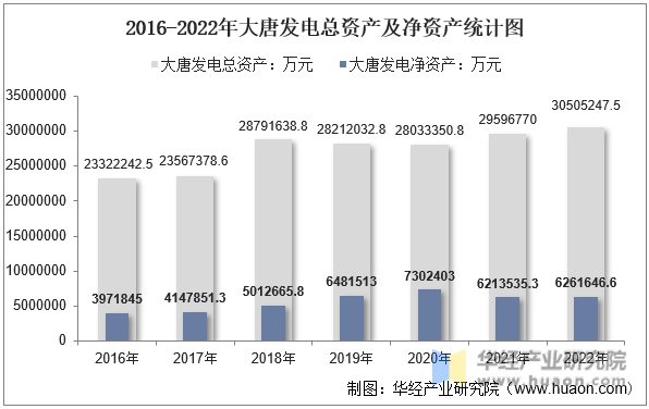 2016-2022年大唐发电总资产及净资产统计图
