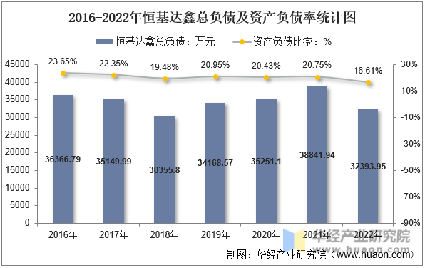 2016-2022年恒基达鑫总负债及资产负债率统计图