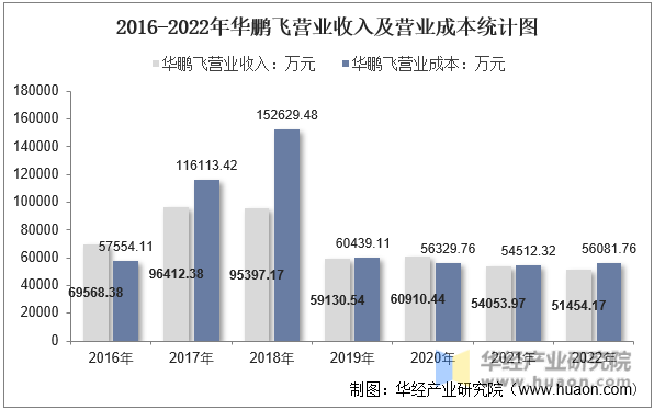 2016-2022年华鹏飞营业收入及营业成本统计图