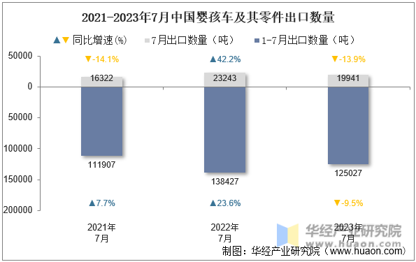 2021-2023年7月中国婴孩车及其零件出口数量