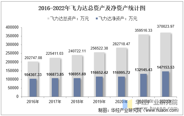 2016-2022年飞力达总资产及净资产统计图
