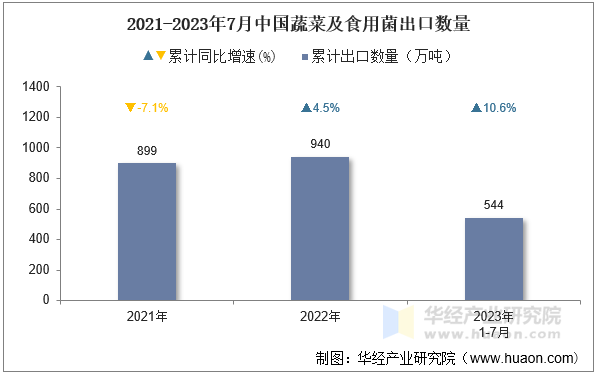 2021-2023年7月中国蔬菜及食用菌出口数量