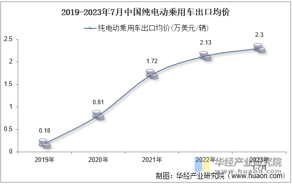 2019-2023年7月中国纯电动乘用车出口均价