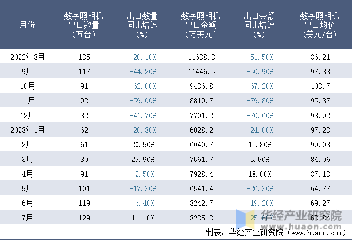 2022-2023年7月中国数字照相机出口情况统计表
