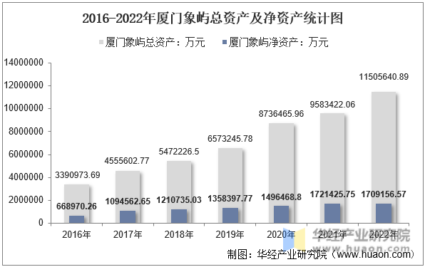 2016-2022年厦门象屿总资产及净资产统计图