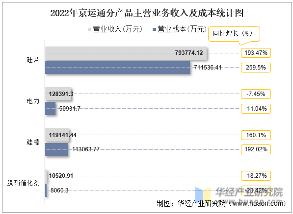 2022年京运通分产品主营业务收入及成本统计图