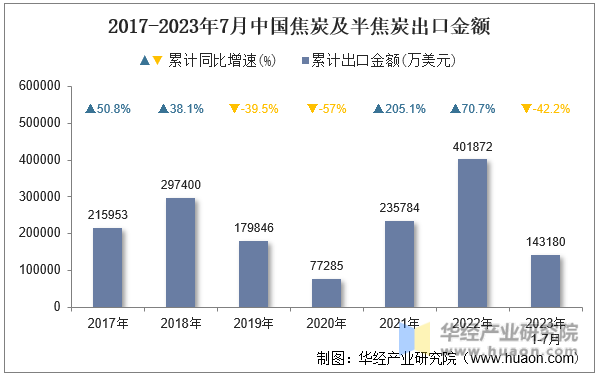 2017-2023年7月中国焦炭及半焦炭出口金额