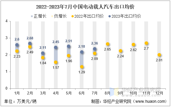 2022-2023年7月中国电动载人汽车出口均价