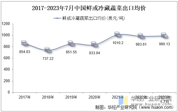 2017-2023年7月中国鲜或冷藏蔬菜出口均价