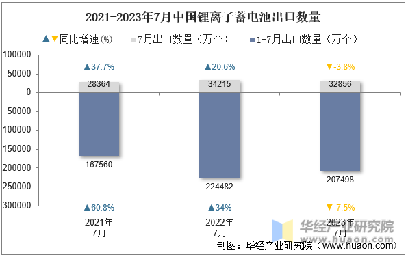 2021-2023年7月中国锂离子蓄电池出口数量