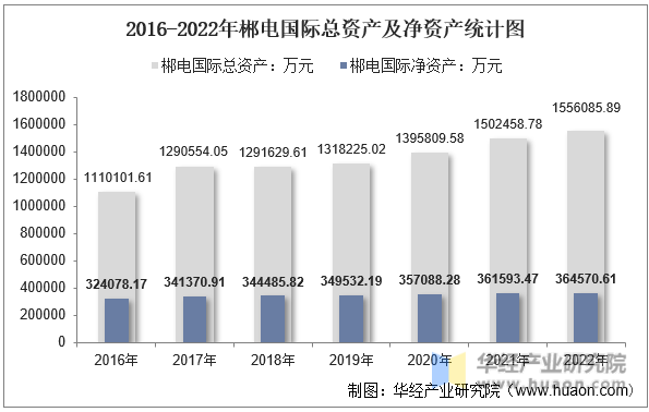2016-2022年郴电国际总资产及净资产统计图