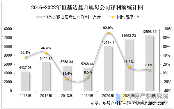 2016-2022年恒基达鑫归属母公司净利润统计图