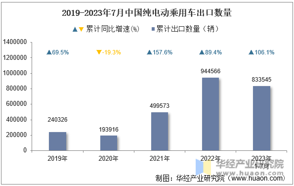 2019-2023年7月中国纯电动乘用车出口数量