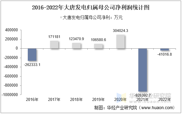2016-2022年大唐发电归属母公司净利润统计图