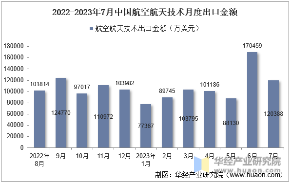 2022-2023年7月中国航空航天技术月度出口金额