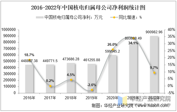 2016-2022年中国核电归属母公司净利润统计图
