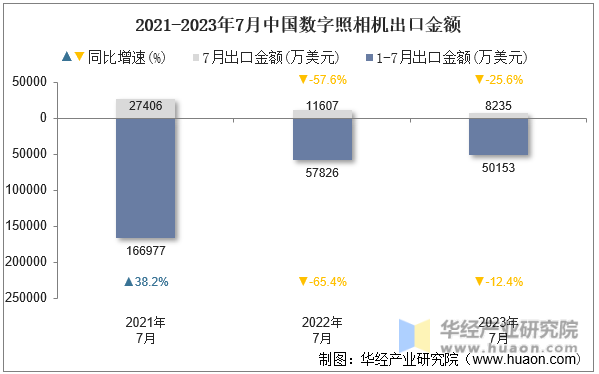 2021-2023年7月中国数字照相机出口金额