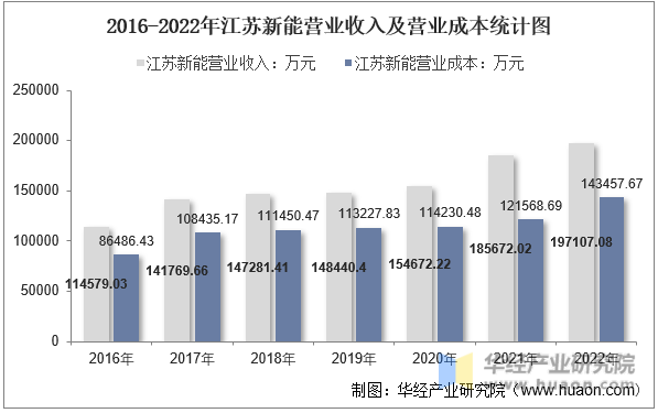 2016-2022年江苏新能营业收入及营业成本统计图