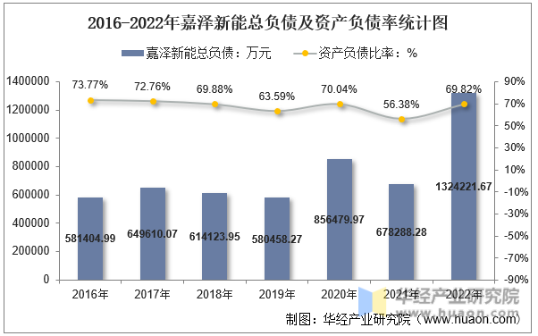 2016-2022年嘉泽新能总负债及资产负债率统计图