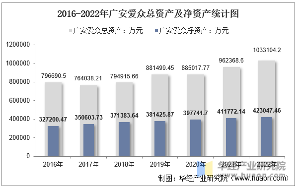 2016-2022年广安爱众总资产及净资产统计图