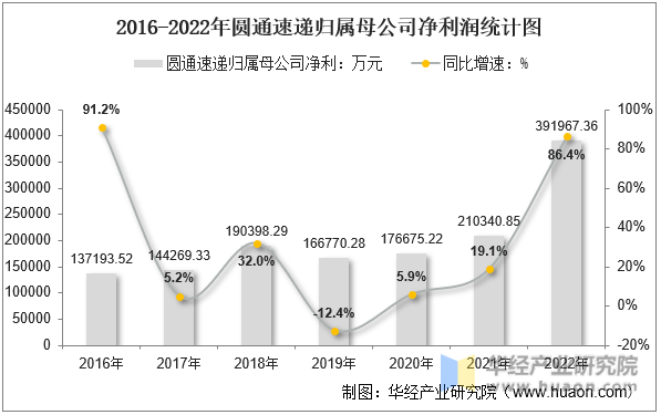 2016-2022年圆通速递归属母公司净利润统计图