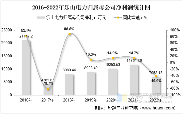 2016-2022年乐山电力归属母公司净利润统计图